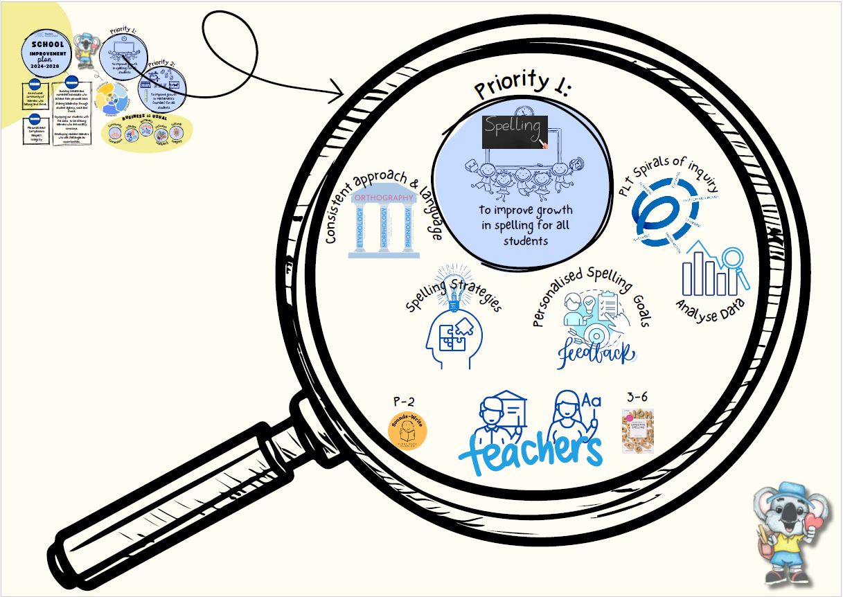 Priority 1 - Spelling - Consistent Approach and language, Spelling strategies and personalised spelling goals
