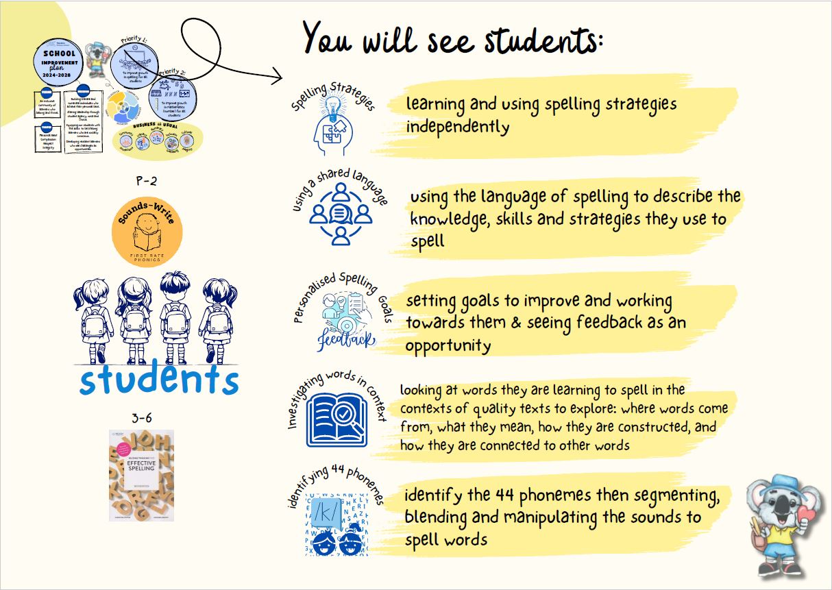 You will see students learning and using spelling strategies, setting goals to improve, identify the 44 phonemes then segmenting, blending and manipulating the sounds to spell the words