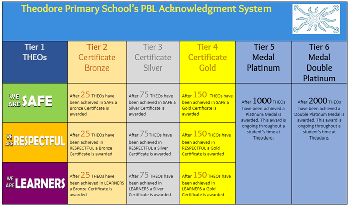 A table of the acknowledgement system with Tiers 1 through 6 - 25 Tokens = Bronze certificate, 75 tokens = Silver Certificate, 150 tokens = Gold Certificate, 1000 tokens = Platinum Medal, 2000 tokens = Double Platinum Medal