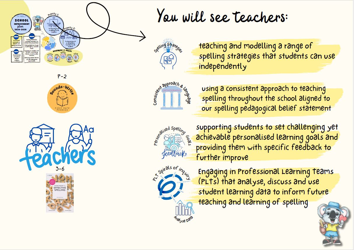 Teachers will teach and model a range of spelling strategies using a consistent approach supporting students to set challenging yet achievable learning goals