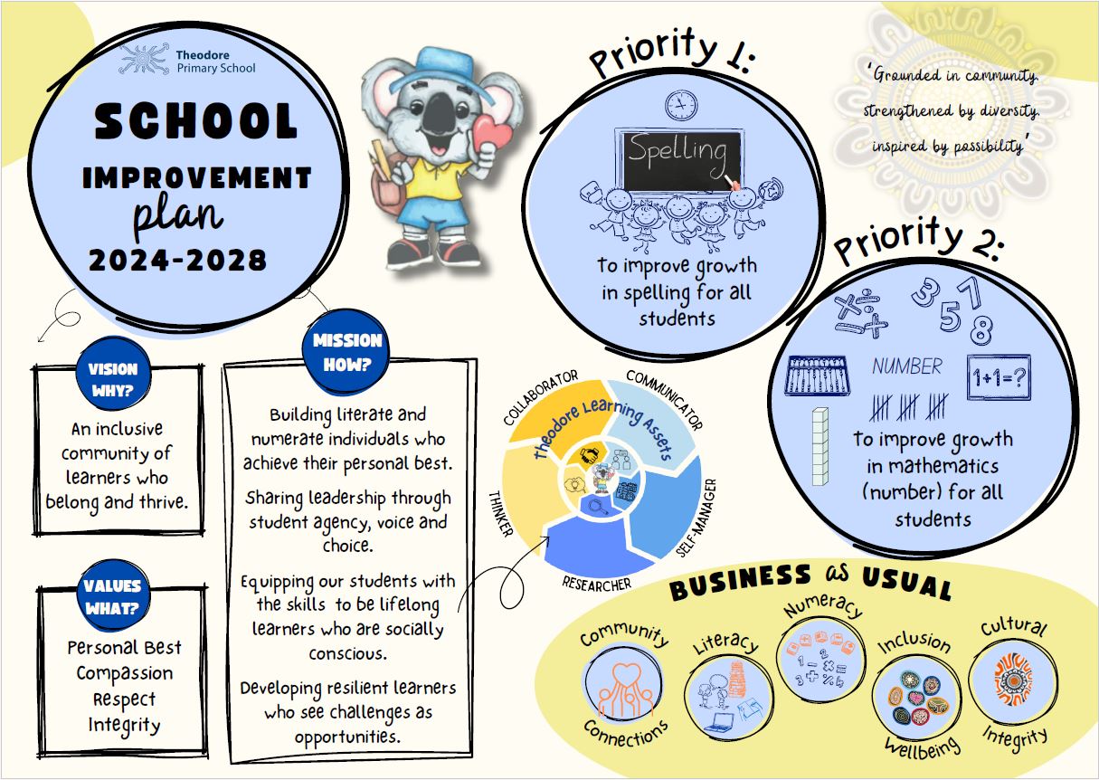 School Improvement Plan 2024-2028. Priority 1 - spelling, Priority 2 - Mathematics 