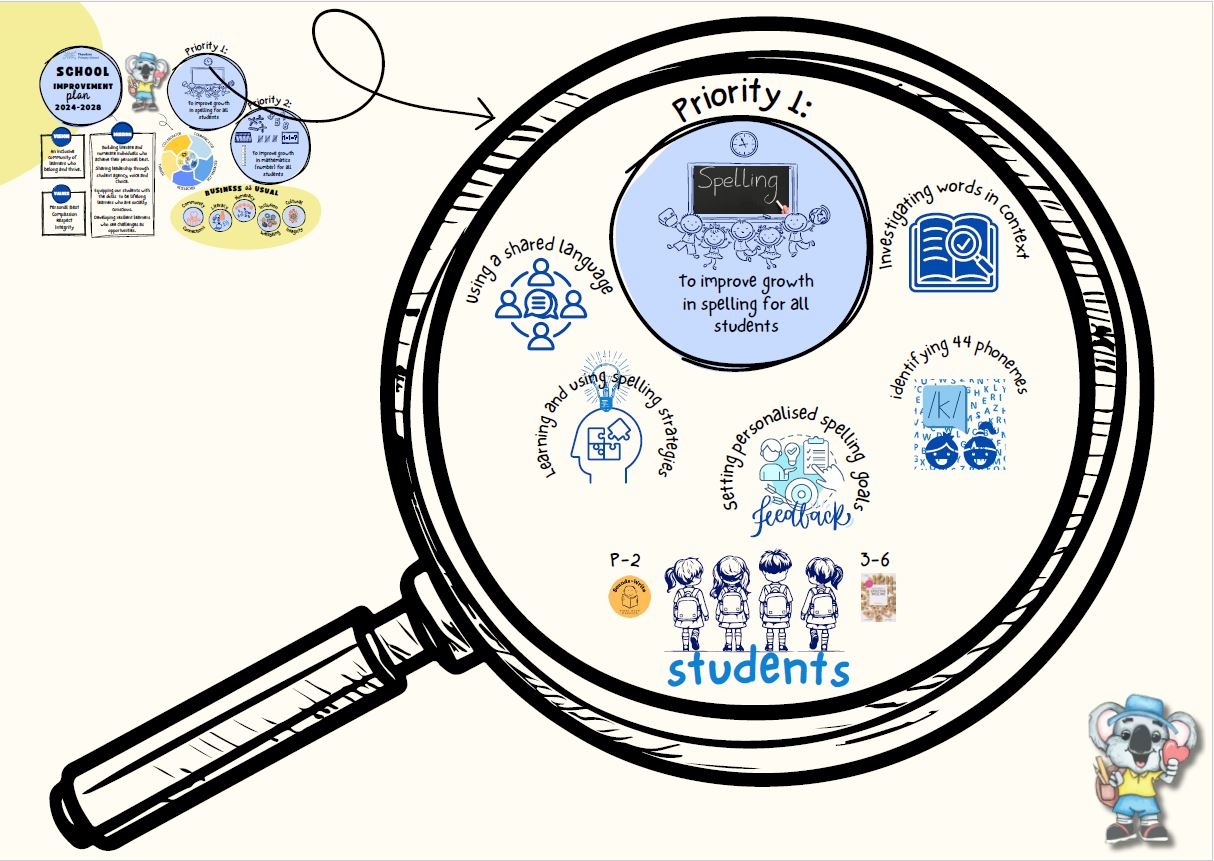 Using shared language, investigating words, learning and using strategies. Setting personalised goals